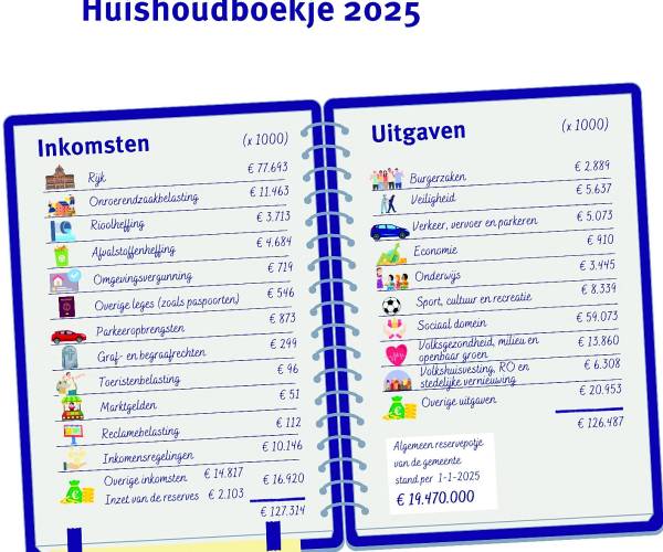 Gemeente investeert in groei en voorzieningen ondanks financiële uitdagingen